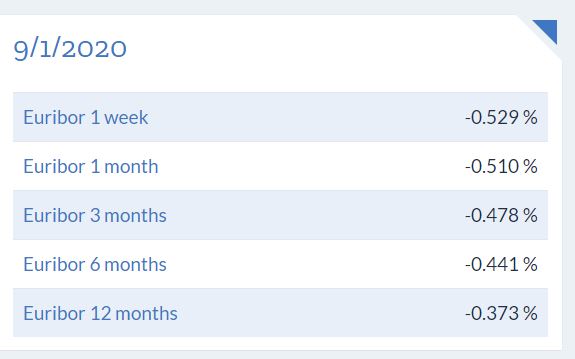 Evropska kamatna stopa Euribor 1. septembra 2020.
