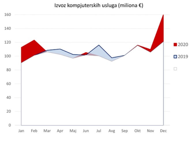 Vojvodina ICT Cluster Izvoz kompjuterskih usluga 2019-2020.