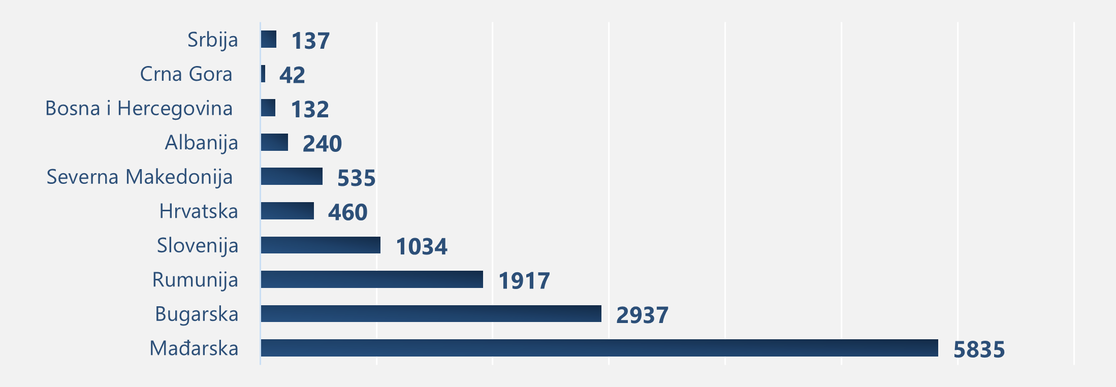 Ukupni insalisani solarni kapacitet u regionu u 2023. godini