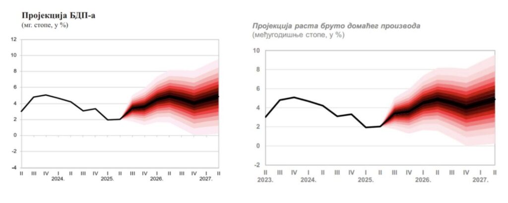 Projekcije NBS za BDP Srbije iz septembra i avgusta 2025. godine, Foto: grafika NBS