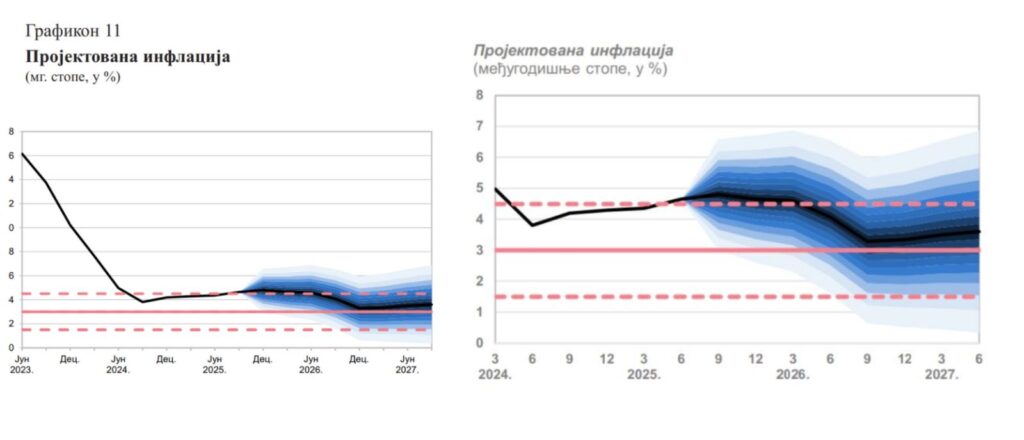Projekcije za inflaciju NBS iz septembra i iz avgusta 2025. godine, Foto: grafika NBS