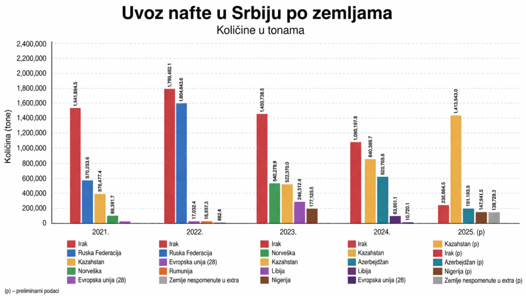 Uvoz nafte u Srbiju po godinama AI generated